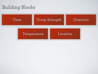 Building Blocks
Time

Troop Strength

Temperature

Location

Direction

 