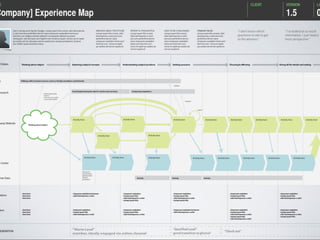 Building Blocks
Feeling

Thinking

Doing

Actors

Relationships

Touchpoints

Places

Time

Stages

 