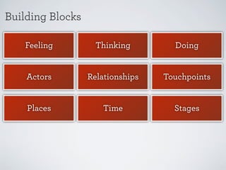 Building Blocks
Feeling

Thinking

Doing

Actors

Relationships

Touchpoints

Places

Time

Stages

Principles

Data

Opportunities

 