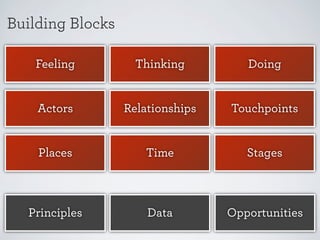 Journey
reflects

Journey
captures

Feeling

Actors

Relationships

Thinking

Places

Time

Doing

Stages

Touchpoints

Through qualitative
and quantitative data

Defines context of any given moment

 