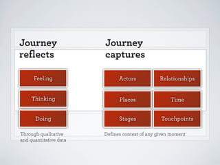 Web

Rail Europe Experience Map
Guiding Principles

STAGES

Research & Planning

G

RAIL EUROPE

Research destinations, routes and products

THINKIN

Destination
pages

Select pass(es)

Look up
time tables

Plan with
interactive map

•

G
FEELIN

DOING

FEELING

place for site seeing and activities?

O

Enjoyability

EXPERIENCE

Relevance of Rail Europe

ility

• How much will my whole trip cost me? What are my
trade-offs?
• Are there other activities I can add to my plan?

GLOBAL
Communicate a clear value
proposition.
STAGE: Initial visit

• It’s hard to trust Trip Advisor. Everyone is
so negative.

• Keeping track of all the different products
is confusing.

• Am I sure this is the trip I want to take?

L
e
GLOBA
ar valu
Enjoyability
e a cle
unicat
Comm Relevance .of Rail Europe
ition
proposHelpfulness of Rail Europe

shipping?
• Rail Europe is not answering the phone. How
else can I get my question answered?

• Do I have everything I need?
• Rail Europe website was easy and friendly, but
when an issue came up, I couldn’t get help.
• What will I do if my tickets don’t arrive in time?

Share
photos
Get stamp
for refund

y

ilit
Enjoyab

e
il Europ
ce of Ra
Relevan
ope
Rail Eur
lness of
Helpfu

web/
apps

Arrange
travel

Plan/
conﬁrm
activities

Request
refunds

Engage in social media with
S:
explicit purposes.
STAGE

STAGES: Global

STAGES: Global

Global

Mail tickets
for refund

ING, BO
SHOPP
ING,
PLANN
• Trying to return ticket I was not able to use. Not n o
la
sure if I’ll get a refund or not. le to p
p
love these
• People are going to peo photos!
Enable
• Next time, we will explore routes and availability

• I just ﬁgured we could grab a train but there are
not more trains. What can we do now?

• Am I on the right train? If not, what next?
• I want to make more travel plans. How do I

ir
ting the
in crea
ple
ort pe•oam feeling
• Website experience is easy and friendly!
• Stressed that I’m about to leave thepp
Su country tioIthe middle ofvulnerable to be in an unknown place in
.
• Frustrated to not know sooner about which
and Rail Europe won’t answer the phone.
lu ns the night.
they
tickets are eTickets and which are paper tickets.
• p
helFrustrated that Rail Europe won’t shipn so • Stressed that the train won’t arrive on time for my
ow tickets
e
connection.
Not sure my tickets will arrive in time. et th
to Europe.
g
• Meeting people who want to show us around is fun,
people
• Happy to receive my tickets in the mail!
l
aserendipitous, and special.
Help
S: Glob
STAGE
d.
nee
do that?

more carefully.

G

STA
my friends.

• A bit annoyed to be dealing with ticket refund

g, sh
plannin b.
ct
Conne
the we
king on
Enjoyability
boo
issues when I just got home.

Enjoyability

Enjoyability

Enjoyability

Relevance of Rail Europe : Global
S
STAGE

Relevance of Rail Europe

Relevance of Rail Europe

Relevance of Rail Europe

Helpfulness of Rail Europe

Helpfulness ofSTAG
Rail Europe

Helpfulness of Rail Europe

Helpfulness of Rail Europe

pping

ing, Sho

• Excited to shareS: Plann story with
E my vacation

nning,
ES: Pla

qualitative insight

Make your customers into better,
more savvy travelers.

Web

Share
experience
(reviews)

Buy additional
tickets

rope View
maps
f Rail Eu
vance o
Rele
Paper tickets
e
ropLook up
arrive in mailail Eu
ess of R
timetables
Helpfuln

h
dia wit
cial me
isit
in so
: Initial v
STAGE
Engage urposes.
p
better, SHOPPING,lBOOKING
PLANNING,
exp icit
ers into
m
toin creating their
cus
Help people get the help they
Support people
Enable people to plan over time.
Visualize the trip for planning
oursolutions.
al
need.
Make y ownvy travelers.
S: Glob and booking.
STAGE
av
STAGES: Global
STAGES: Planning, Shopping
STAGES: Planning, Shopping
more s STAGES: Global

Helpfulness of Rail Europe

Opportunities

cts
t produ
differen
g
e
so nChange ack of all the
tr Check ticket
E-ticket Print
eeping
t e?
• K plans sing. status
nt to atak
Station
onfu
trip I wa
e
is c
this is th
sure
• Am I

Research
hotels

ies
ortunit
pp

• I’m excited to go to Europe!
• Will I be able to see everything I can?
• What if I can’t afford this?
• I don’t want to make the wrong choice.

to tru

rd
• It’s ha ative.

d
easy an
rience is sooner
ite expe
• Webs ted to not know which
a
d
• Frustr are eTickets an arrive i
Share experience
l
tickets refunds t booking changes
kets wil
Follow-up on e myforic
Not sur
Post Travel

e is
Everyon unexpected changes
Activities,

Print e-tickets
at home

e
ail Europ
nce of R
Releva
Europe
IENCE to get the best price, but I’m lpfuto payss of Rail I have all the tickets, passes and reservations
willing lne a
• I want
What is the easiest way to get aroundPER
Europe?
• Do
EX
He
little more for ﬁrst class.
Where do I want to go?
I need in this booking so I don’t pay more
Google
searches

dvisor.
st Trip A

Wait for paper tickets to arrive

ility
Enjoyab

Enjoyab

Web

•
•
• How much time should I/we spend in each

est pr
my
et the b
What are
ant to g ﬁrst class.
• Iw
ost me?
trip c
re for
y whole
little mo
ch will m
lan?
mu
to my p
• How ffs?
can add
tivities I
trade-o
other ac
therePre-Travel
Post-Booking,
Travel
• Are

May call if
difﬁculties
occur

Kayak,
compare
airfare

Blogs &
Travel sites

Talk with
friends

ay a
ling to p

pe!
to Euro
an?
ed to go e everything I c
excit
e
Live I’mfor
• chat
ble to s
is?
.
questionsl I be a
Wil
afford th wrong choice
•
e
if I can’t
h
• What want to make t
on’t
Id

Map itinerary
(ﬁnding pass)

and
passes
tickets,
a
all the
I don’t p
o I have
king so
•D
this boo
I need in
p
?
ring the
shipping e is not answe answe
tion
urop
• Rail E n I get my ques
else ca

I’m wil
ice, but

?
Europe
around
get
t way to
e easies go?
ach
at is th
nt to Booking spend in e
Shopping Wh
•
do I wa
I/we
ld
re
• Whe uch time shou d activities?
an
wm
• Ho foReviewefares eing
Enter trips
r sit se
Conﬁrm
Delivery
Payment
Review &
place
itinerary
options
options
conﬁrm

raileurope.com

THINKING

Google
s
searche

h
Talk wit
friends

Customer Journey

h

Researc
hotels

POST-BOOK, TRAVEL, POST-TRAVEL

Arm customers with information
for making decisions.

Improve the paper ticket
experience.

Accommodate planning and
booking in Europe too.

STAGES: Shopping, Booking

STAGES: Post-Booking, Travel, Post-Travel

STAGE: Traveling

Connect planning, shopping and
booking on the web.

Aggregate shipping with a
reasonable timeline.

Proactively help people deal
with change.

Communicate status clearly at
all times.

STAGES: Planning, Shopping, Booking

STAGE: Booking

STAGES: Post-Booking, Traveling

STAGES: Post-Booking, Post Travel

thinking & feeling
Information
sources

Ongoing,
non-linear

Linear
process

g

Shoppin

Non-linear, but
time based

Experience Map for Rail Europe | August 2011

 