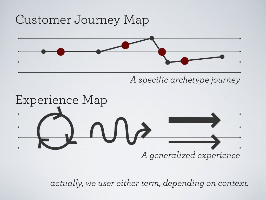 Customer Journey Map A Specific
