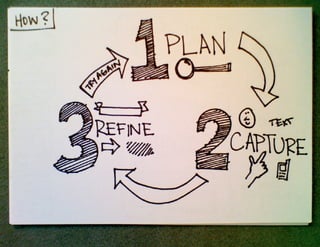 How and Why to Start Sketchnoting, UX Week 2012