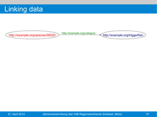 Linking data


                                     http://example.org/category
 http://example.org/species/90020                                  http://example.org/triggerfish.




 27. April 2012         Jahresversammlung des VdB Regionalverbands Südwest, Mainz                    37
 