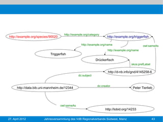 http://example.org/category
http://example.org/species/90020                                      http://example.org/triggerfish

                                                   http://example.org/name                      owl:sameAs
                                                                      http://example.org/name
                             Triggerfish
                                                              Drückerfisch
                                                                                       skos:prefLabel

                                                                       http://d-nb.info/gnd/4145258-6
                                                 dc:subject


                                                               dc:creator
       http://data.bib.uni-mannheim.de/12344                                            Peter Tierlieb




                                    owl:sameAs
                                                                     http://lobid.org/14233

27. April 2012          Jahresversammlung des VdB Regionalverbands Südwest, Mainz                       43
 