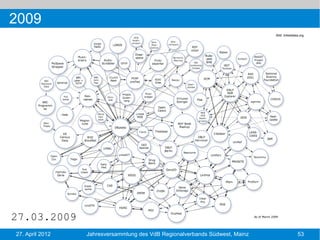 2009
                                                                             Bild: linkeddata.org




27.03.2009
27. April 2012   Jahresversammlung des VdB Regionalverbands Südwest, Mainz                  53
 