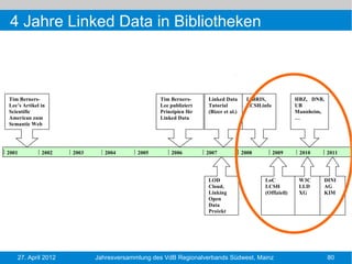 4 Jahre Linked Data in Bibliotheken



Tim Berners-                                    Tim Berners-     Linked Data       LIBRIS,             HBZ, DNB,
Lee’s Artikel in                                Lee publiziert   Tutorial          LCSH.info           UB
Scientific                                      Prinzipien für   (Bizer et al.)                        Mannheim,
American zum                                    Linked Data                                            …
Semantic Web




2001          2002   2003      2004      2005       2006         2007             2008         2009     2010       2011




                                                                 LOD                     LoC            W3C    DINI
                                                                 Cloud,                  LCSH           LLD    AG
                                                                 Linking                 (Offiziell)    XG     KIM
                                                                 Open
                                                                 Data
                                                                 Projekt




   27. April 2012           Jahresversammlung des VdB Regionalverbands Südwest, Mainz                              80
 