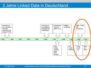 2 Jahre Linked Data in Deutschland



Tim Berners-                                    Tim Berners-     Linked Data       LIBRIS,             HBZ, DNB,
Lee’s Artikel in                                Lee publiziert   Tutorial          LCSH.info           UB
Scientific                                      Prinzipien für   (Bizer et al.)                        Mannheim,
American zum                                    Linked Data                                            …
Semantic Web




2001          2002   2003      2004      2005       2006         2007             2008         2009     2010       2011




                                                                 LOD                     LoC            W3C    DINI
                                                                 Cloud,                  LCSH           LLD    AG
                                                                 Linking                 (Offiziell)    XG     KIM
                                                                 Open
                                                                 Data
                                                                 Projekt




   27. April 2012           Jahresversammlung des VdB Regionalverbands Südwest, Mainz                              81
 