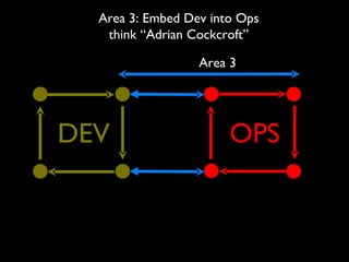 Area 3: Embed Dev into Ops
   think “Adrian Cockcroft”

                  Area 3




DEV                    OPS
 