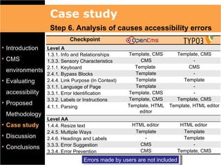 Case study
                  Step 6. Analysis of causes accessibility errors
                           Checkpoint
• Introduction   Level A
                 1.3.1. Info and Relationships      Template, CMS       Template, CMS
• CMS            1.3.3. Sensory Characteristics          CMS                   -
                 2.1.1. Keyboard                      Template               CMS
 environments                                          Template                -
                 2.4.1. Bypass Blocks
• Evaluating     2.4.4. Link Purpose (In Context)      Template           Template
                 3.1.1. Language of Page               Template                -
 accessibility   3.3.1. Error Identification        Template, CMS              -
                 3.3.2. Labels or Instructions      Template, CMS       Template, CMS
• Proposed                                          Template, HTML   Template, HTML editor
                 4.1.1. Parsing
                                                        editor
 Methodology
                 Level AA
• Case study     1.4.4. Resize text                  HTML editor          HTML editor
                 2.4.5. Multiple Ways                 Template             Template
• Discussion     2.4.6. Headings and Labels              -                 Template
                 3.3.3. Error Suggestion                CMS                    -
• Conclusions
                 3.3.4. Error Prevention                CMS              Template, CMS
                                 Errors made by users are not included
 