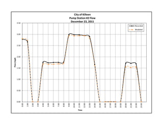 0.00
0.50
1.00
1.50
2.00
2.50
3.00
3.50 0:00
1:00
2:00
3:00
4:00
5:00
6:00
7:00
8:00
9:00
10:00
11:00
12:00
13:00
14:00
15:00
16:00
17:00
18:00
19:00
20:00
21:00
22:00
23:00
Flow (mgd)
Time
City of Killeen
Pump Station #2 Flow
December 23, 2011
Recorded
Modeled
 