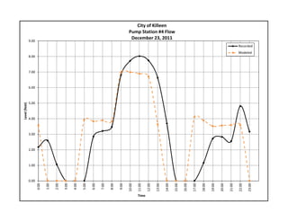 0.00
1.00
2.00
3.00
4.00
5.00
6.00
7.00
8.00
9.00
0:00
1:00
2:00
3:00
4:00
5:00
6:00
7:00
8:00
9:00
10:00
11:00
12:00
13:00
14:00
15:00
16:00
17:00
18:00
19:00
20:00
21:00
22:00
23:00
Level (feet)
Time
City of Killeen
Pump Station #4 Flow
December 23, 2011
Recorded
Modeled
 