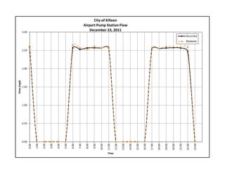 0.00
0.50
1.00
1.50
2.00
2.50
3.00
0:00
1:00
2:00
3:00
4:00
5:00
6:00
7:00
8:00
9:00
10:00
11:00
12:00
13:00
14:00
15:00
16:00
17:00
18:00
19:00
20:00
21:00
22:00
23:00
Flow (mgd)
Time
City of Killeen
Airport Pump Station Flow
December 23, 2011
Recorded
Modeled
 