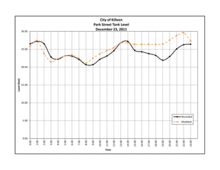 0.00
5.00
10.00
15.00
20.00
25.00
30.00 0:00
1:00
2:00
3:00
4:00
5:00
6:00
7:00
8:00
9:00
10:00
11:00
12:00
13:00
14:00
15:00
16:00
17:00
18:00
19:00
20:00
21:00
22:00
23:00
Level (feet)
Time
City of Killeen
Park Street Tank Level
December 23, 2011
Recorded
Modeled
 