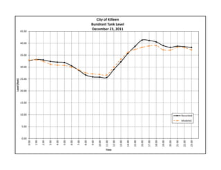 0.00
5.00
10.00
15.00
20.00
25.00
30.00
35.00
40.00
45.00
0:00
1:00
2:00
3:00
4:00
5:00
6:00
7:00
8:00
9:00
10:00
11:00
12:00
13:00
14:00
15:00
16:00
17:00
18:00
19:00
20:00
21:00
22:00
23:00
Level (feet)
Time
City of Killeen
Bundrant Tank Level
December 23, 2011
Recorded
Modeled
 