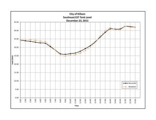 0.00
5.00
10.00
15.00
20.00
25.00
30.00
35.00
40.00
45.00
0:00
1:00
2:00
3:00
4:00
5:00
6:00
7:00
8:00
9:00
10:00
11:00
12:00
13:00
14:00
15:00
16:00
17:00
18:00
19:00
20:00
21:00
22:00
23:00
Level (feet)
Time
City of Killeen
Southeast EST Tank Level
December 23, 2011 
Recorded
Modeled
 