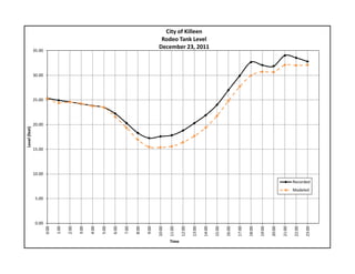 0.00
5.00
10.00
15.00
20.00
25.00
30.00
35.00
0:00
1:00
2:00
3:00
4:00
5:00
6:00
7:00
8:00
9:00
10:00
11:00
12:00
13:00
14:00
15:00
16:00
17:00
18:00
19:00
20:00
21:00
22:00
23:00
Level (feet)
Time
City of Killeen
Rodeo Tank Level
December 23, 2011
Recorded
Modeled
 