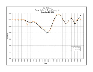 0.00
5.00
10.00
15.00
20.00
25.00
30.00
35.00
0:00
1:00
2:00
3:00
4:00
5:00
6:00
7:00
8:00
9:00
10:00
11:00
12:00
13:00
14:00
15:00
16:00
17:00
18:00
19:00
20:00
21:00
22:00
23:00
Level (feet)
Time
City of Killeen
Pump Station #4 Ground Tank Level
December 23, 2011
Recorded
Modeled
 