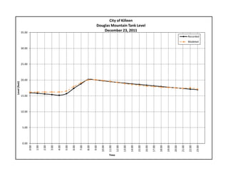 0.00
5.00
10.00
15.00
20.00
25.00
30.00
35.00
0:00
1:00
2:00
3:00
4:00
5:00
6:00
7:00
8:00
9:00
10:00
11:00
12:00
13:00
14:00
15:00
16:00
17:00
18:00
19:00
20:00
21:00
22:00
23:00
Level (feet)
Time
City of Killeen
Douglas Mountain Tank Level
December 23, 2011
Recorded
Modeled
 