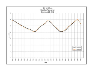 0
5
10
15
20
25
30
35
0:00
1:00
2:00
3:00
4:00
5:00
6:00
7:00
8:00
9:00
10:00
11:00
12:00
13:00
14:00
15:00
16:00
17:00
18:00
19:00
20:00
21:00
22:00
23:00
Level (feet)
Time
City of Killeen
McMillan Tank Level
December 23, 2011
Recorded
Modeled
 