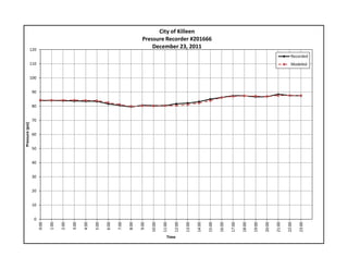 0
10
20
30
40
50
60
70
80
90
100
110
120
0:00
1:00
2:00
3:00
4:00
5:00
6:00
7:00
8:00
9:00
10:00
11:00
12:00
13:00
14:00
15:00
16:00
17:00
18:00
19:00
20:00
21:00
22:00
23:00
Pressure (psi)
Time
City of Killeen
Pressure Recorder #201666
December 23, 2011
Recorded
Modeled
 