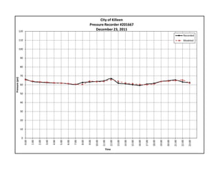 0
10
20
30
40
50
60
70
80
90
100
110
120
0:00
1:00
2:00
3:00
4:00
5:00
6:00
7:00
8:00
9:00
10:00
11:00
12:00
13:00
14:00
15:00
16:00
17:00
18:00
19:00
20:00
21:00
22:00
23:00
Pressure (psi)
Time
City of Killeen
Pressure Recorder #201667
December 23, 2011
Recorded
Modeled
 