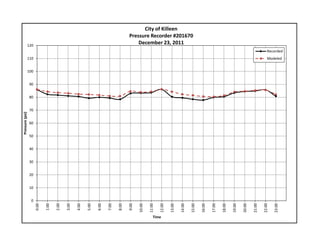 0
10
20
30
40
50
60
70
80
90
100
110
120
0:00
1:00
2:00
3:00
4:00
5:00
6:00
7:00
8:00
9:00
10:00
11:00
12:00
13:00
14:00
15:00
16:00
17:00
18:00
19:00
20:00
21:00
22:00
23:00
Pressure (psi)
Time
City of Killeen
Pressure Recorder #201670
December 23, 2011
Recorded
Modeled
 