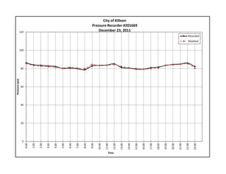 0
20
40
60
80
100
120
0:00
1:00
2:00
3:00
4:00
5:00
6:00
7:00
8:00
9:00
10:00
11:00
12:00
13:00
14:00
15:00
16:00
17:00
18:00
19:00
20:00
21:00
22:00
23:00
Pressure (psi)
Time
City of Killeen
Pressure Recorder #201669
December 23, 2011
Recorded
Modeled
 