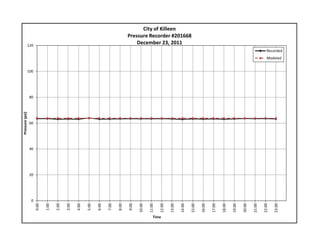 0
20
40
60
80
100
120
0:00
1:00
2:00
3:00
4:00
5:00
6:00
7:00
8:00
9:00
10:00
11:00
12:00
13:00
14:00
15:00
16:00
17:00
18:00
19:00
20:00
21:00
22:00
23:00
Pressure (psi)
Time
City of Killeen
Pressure Recorder #201668
December 23, 2011
Recorded
Modeled
 