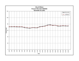 0
20
40
60
80
100
120
0:00
1:00
2:00
3:00
4:00
5:00
6:00
7:00
8:00
9:00
10:00
11:00
12:00
13:00
14:00
15:00
16:00
17:00
18:00
19:00
20:00
21:00
22:00
23:00
Pressure (psi)
Time
City of Killeen
Pressure Recorder #203435
December 23, 2011
Recorded
Modeled
 