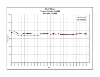 0
20
40
60
80
100
120
0:00
1:00
2:00
3:00
4:00
5:00
6:00
7:00
8:00
9:00
10:00
11:00
12:00
13:00
14:00
15:00
16:00
17:00
18:00
19:00
20:00
21:00
22:00
23:00
Pressure (psi)
Time
City of Killeen
Pressure Recorder #204228
December 23, 2011
Recorded
Modeled
 