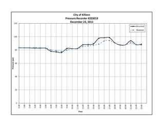0
20
40
60
80
100
120
0:00
1:00
2:00
3:00
4:00
5:00
6:00
7:00
8:00
9:00
10:00
11:00
12:00
13:00
14:00
15:00
16:00
17:00
18:00
19:00
20:00
21:00
22:00
23:00
Pressure (psi)
Time
City of Killeen
Pressure Recorder #203019
December 23, 2011
Recorded
Modeled
 