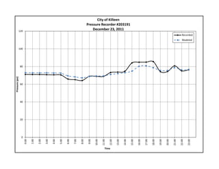 0
20
40
60
80
100
120
0:00
1:00
2:00
3:00
4:00
5:00
6:00
7:00
8:00
9:00
10:00
11:00
12:00
13:00
14:00
15:00
16:00
17:00
18:00
19:00
20:00
21:00
22:00
23:00
Pressure (psi)
Time
City of Killeen
Pressure Recorder #203191
December 23, 2011
Recorded
Modeled
 