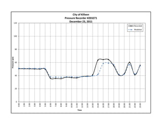 0
20
40
60
80
100
120
0:00
1:00
2:00
3:00
4:00
5:00
6:00
7:00
8:00
9:00
10:00
11:00
12:00
13:00
14:00
15:00
16:00
17:00
18:00
19:00
20:00
21:00
22:00
23:00
Pressure (psi)
Time
City of Killeen
Pressure Recorder #203271
December 23, 2011
Recorded
Modeled
 
