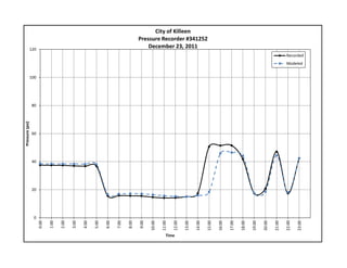 0
20
40
60
80
100
120
0:00
1:00
2:00
3:00
4:00
5:00
6:00
7:00
8:00
9:00
10:00
11:00
12:00
13:00
14:00
15:00
16:00
17:00
18:00
19:00
20:00
21:00
22:00
23:00
Pressure (psi)
Time
City of Killeen
Pressure Recorder #341252
December 23, 2011
Recorded
Modeled
 