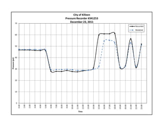 0
10
20
30
40
50
60
70
0:00
1:00
2:00
3:00
4:00
5:00
6:00
7:00
8:00
9:00
10:00
11:00
12:00
13:00
14:00
15:00
16:00
17:00
18:00
19:00
20:00
21:00
22:00
23:00
Pressure (psi)
Time
City of Killeen
Pressure Recorder #341253
December 23, 2011
Recorded
Modeled
 