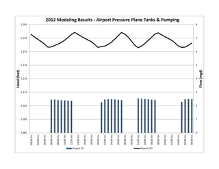 0
1
2
3
4
5
6
7
8
1,085
1,095
1,105
1,115
1,125
1,135
1,145
1,155
1,165
00:00 hrs
02:00 hrs
04:00 hrs
06:00 hrs
08:00 hrs
10:00 hrs
12:00 hrs
14:00 hrs
16:00 hrs
18:00 hrs
20:00 hrs
22:00 hrs
24:00 hrs
26:00 hrs
28:00 hrs
30:00 hrs
32:00 hrs
34:00 hrs
36:00 hrs
38:00 hrs
40:00 hrs
42:00 hrs
44:00 hrs
46:00 hrs
48:00 hrs
Flow (mgd)
Head (feet)
2012 Modeling Results ‐ Airport Pressure Plane Tanks & Pumping
Airport PS Airport EST
 