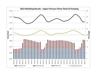 0
5
10
15
20
25
30
35
40
1,050
1,060
1,070
1,080
1,090
1,100
1,110
1,120
1,130
00:00 hrs
02:00 hrs
04:00 hrs
06:00 hrs
08:00 hrs
10:00 hrs
12:00 hrs
14:00 hrs
16:00 hrs
18:00 hrs
20:00 hrs
22:00 hrs
24:00 hrs
26:00 hrs
28:00 hrs
30:00 hrs
32:00 hrs
34:00 hrs
36:00 hrs
38:00 hrs
40:00 hrs
42:00 hrs
44:00 hrs
46:00 hrs
48:00 hrs
Flow (mgd)
Head (feet)
2012 Modeling Results ‐ Upper Pressure Plane Tanks & Pumping
Pump Station #4 Pump Station #6 McMillan EST Douglas Mountain EST
 