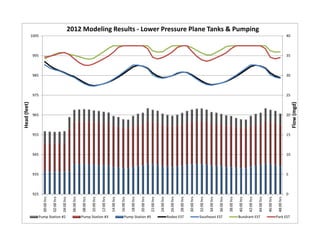 0
5
10
15
20
25
30
35
40
925
935
945
955
965
975
985
995
1005
00:00 hrs
02:00 hrs
04:00 hrs
06:00 hrs
08:00 hrs
10:00 hrs
12:00 hrs
14:00 hrs
16:00 hrs
18:00 hrs
20:00 hrs
22:00 hrs
24:00 hrs
26:00 hrs
28:00 hrs
30:00 hrs
32:00 hrs
34:00 hrs
36:00 hrs
38:00 hrs
40:00 hrs
42:00 hrs
44:00 hrs
46:00 hrs
48:00 hrs
Flow (mgd)
Head (feet)
2012 Modeling Results ‐ Lower Pressure Plane Tanks & Pumping
Pump Station #2 Pump Station #3 Pump Station #5 Rodeo EST Southeast EST Bundrant EST Park EST
 