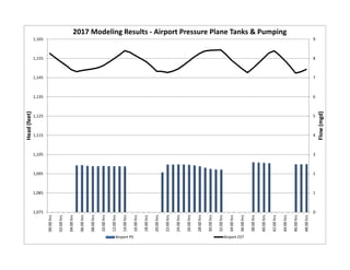0
1
2
3
4
5
6
7
8
9
1,075
1,085
1,095
1,105
1,115
1,125
1,135
1,145
1,155
1,165
00:00 hrs
02:00 hrs
04:00 hrs
06:00 hrs
08:00 hrs
10:00 hrs
12:00 hrs
14:00 hrs
16:00 hrs
18:00 hrs
20:00 hrs
22:00 hrs
24:00 hrs
26:00 hrs
28:00 hrs
30:00 hrs
32:00 hrs
34:00 hrs
36:00 hrs
38:00 hrs
40:00 hrs
42:00 hrs
44:00 hrs
46:00 hrs
48:00 hrs
Flow (mgd)
Head (feet)
2017 Modeling Results ‐ Airport Pressure Plane Tanks & Pumping
Airport PS Airport EST
 