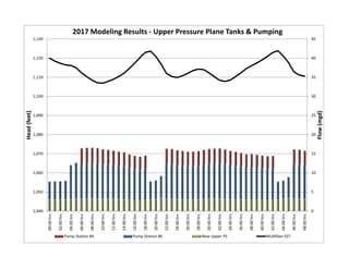 0
5
10
15
20
25
30
35
40
45
1,040
1,050
1,060
1,070
1,080
1,090
1,100
1,110
1,120
1,130
00:00 hrs
02:00 hrs
04:00 hrs
06:00 hrs
08:00 hrs
10:00 hrs
12:00 hrs
14:00 hrs
16:00 hrs
18:00 hrs
20:00 hrs
22:00 hrs
24:00 hrs
26:00 hrs
28:00 hrs
30:00 hrs
32:00 hrs
34:00 hrs
36:00 hrs
38:00 hrs
40:00 hrs
42:00 hrs
44:00 hrs
46:00 hrs
48:00 hrs
Flow (mgd)
Head (feet)
2017 Modeling Results ‐ Upper Pressure Plane Tanks & Pumping
Pump Station #4 Pump Station #6 New Upper PS McMillan EST
 