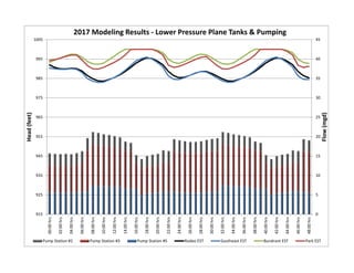 0
5
10
15
20
25
30
35
40
45
915
925
935
945
955
965
975
985
995
1005
00:00 hrs
02:00 hrs
04:00 hrs
06:00 hrs
08:00 hrs
10:00 hrs
12:00 hrs
14:00 hrs
16:00 hrs
18:00 hrs
20:00 hrs
22:00 hrs
24:00 hrs
26:00 hrs
28:00 hrs
30:00 hrs
32:00 hrs
34:00 hrs
36:00 hrs
38:00 hrs
40:00 hrs
42:00 hrs
44:00 hrs
46:00 hrs
48:00 hrs
Flow (mgd)
Head (feet)
2017 Modeling Results ‐ Lower Pressure Plane Tanks & Pumping
Pump Station #2 Pump Station #3 Pump Station #5 Rodeo EST Southeast EST Bundrant EST Park EST
 