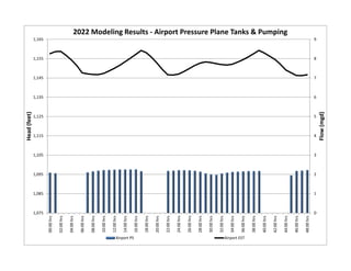 0
1
2
3
4
5
6
7
8
9
1,075
1,085
1,095
1,105
1,115
1,125
1,135
1,145
1,155
1,165
00:00 hrs
02:00 hrs
04:00 hrs
06:00 hrs
08:00 hrs
10:00 hrs
12:00 hrs
14:00 hrs
16:00 hrs
18:00 hrs
20:00 hrs
22:00 hrs
24:00 hrs
26:00 hrs
28:00 hrs
30:00 hrs
32:00 hrs
34:00 hrs
36:00 hrs
38:00 hrs
40:00 hrs
42:00 hrs
44:00 hrs
46:00 hrs
48:00 hrs
Flow (mgd)
Head (feet)
2022 Modeling Results ‐ Airport Pressure Plane Tanks & Pumping
Airport PS Airport EST
 