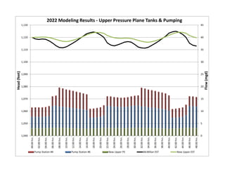 0
5
10
15
20
25
30
35
40
45
1,040
1,050
1,060
1,070
1,080
1,090
1,100
1,110
1,120
1,130
00:00 hrs
02:00 hrs
04:00 hrs
06:00 hrs
08:00 hrs
10:00 hrs
12:00 hrs
14:00 hrs
16:00 hrs
18:00 hrs
20:00 hrs
22:00 hrs
24:00 hrs
26:00 hrs
28:00 hrs
30:00 hrs
32:00 hrs
34:00 hrs
36:00 hrs
38:00 hrs
40:00 hrs
42:00 hrs
44:00 hrs
46:00 hrs
48:00 hrs
Flow (mgd)
Head (feet)
2022 Modeling Results ‐ Upper Pressure Plane Tanks & Pumping
Pump Station #4 Pump Station #6 New Upper PS McMillan EST New Upper EST
 