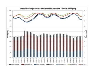0
5
10
15
20
25
30
35
40
45
915
925
935
945
955
965
975
985
995
1005
00:00 hrs
02:00 hrs
04:00 hrs
06:00 hrs
08:00 hrs
10:00 hrs
12:00 hrs
14:00 hrs
16:00 hrs
18:00 hrs
20:00 hrs
22:00 hrs
24:00 hrs
26:00 hrs
28:00 hrs
30:00 hrs
32:00 hrs
34:00 hrs
36:00 hrs
38:00 hrs
40:00 hrs
42:00 hrs
44:00 hrs
46:00 hrs
48:00 hrs
Flow (mgd)
Head (feet)
2022 Modeling Results ‐ Lower Pressure Plane Tanks & Pumping
Pump Station #2 Pump Station #3 Pump Station #5 Rodeo EST Southeast EST Bundrant EST Park EST
 