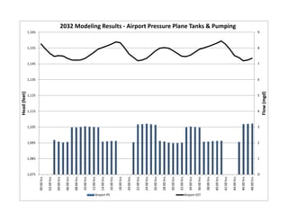 0
1
2
3
4
5
6
7
8
9
1,075
1,085
1,095
1,105
1,115
1,125
1,135
1,145
1,155
1,165
00:00 hrs
02:00 hrs
04:00 hrs
06:00 hrs
08:00 hrs
10:00 hrs
12:00 hrs
14:00 hrs
16:00 hrs
18:00 hrs
20:00 hrs
22:00 hrs
24:00 hrs
26:00 hrs
28:00 hrs
30:00 hrs
32:00 hrs
34:00 hrs
36:00 hrs
38:00 hrs
40:00 hrs
42:00 hrs
44:00 hrs
46:00 hrs
48:00 hrs
Flow (mgd)
Head (feet)
2032 Modeling Results ‐ Airport Pressure Plane Tanks & Pumping
Airport PS Airport EST
 