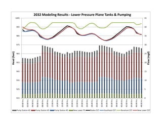 0
5
10
15
20
25
30
35
40
45
915
925
935
945
955
965
975
985
995
1005
00:00 hrs
02:00 hrs
04:00 hrs
06:00 hrs
08:00 hrs
10:00 hrs
12:00 hrs
14:00 hrs
16:00 hrs
18:00 hrs
20:00 hrs
22:00 hrs
24:00 hrs
26:00 hrs
28:00 hrs
30:00 hrs
32:00 hrs
34:00 hrs
36:00 hrs
38:00 hrs
40:00 hrs
42:00 hrs
44:00 hrs
46:00 hrs
48:00 hrs
Flow (mgd)
Head (feet)
2032 Modeling Results ‐ Lower Pressure Plane Tanks & Pumping
Pump Station #2 Pump Station #3 Pump Station #5 New Lower PS Rodeo EST Southeast EST Bundrant EST New Lower EST
 