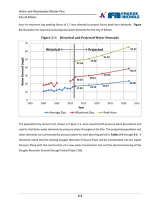 Water and Wastewater Master Plan
City of Killeen
3-3
hour to maximum day peaking factor of 1.7 was selected to project future peak hour demands. Figure
3-1 illustrates the historical and projected water demands for the City of Killeen.
Figure 3-1: Historical and Projected Water Demands
The populations by census tract, shown on Figure 2-2, were overlaid with pressure plane boundaries and
used to distribute water demands by pressure plane throughout the City. The projected population and
water demands are summarized by pressure plane for each planning period in Tables 3-2 through 3-5. It
should be noted that the existing Douglas Mountain Pressure Plane will be incorporated into the Upper
Pressure Plane with the construction of a new water transmission line and the decommissioning of the
Douglas Mountain Ground Storage Tanks (Project 2W).
17.09 18.19 19.67
23.38
28.20
30.01
32.46
38.57
47.94
51.02
55.18
65.57
0
10
20
30
40
50
60
70
1995 2000 2005 2010 2015 2020 2025 2030 2035
WaterDemand(mgd)
Year
Average Day Maximum Day Peak Hour
ProjectedHistorical
 