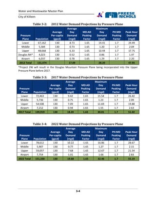 Water and Wastewater Master Plan
City of Killeen
3-4
Table 3-2: 2012 Water Demand Projections by Pressure Plane
Pressure
Plane Population
Average
Per-capita
(gpcd)
Average
Day
Demand
(mgd)
MD:AD
Peaking
Factor
Maximum
Day
Demand
(mgd)
PH:MD
Peaking
Factor
Peak Hour
Demand
(mgd)
Lower 67,162 130 8.73 1.65 14.41 1.7 24.49
Middle 5,584 130 0.73 1.65 1.20 1.7 2.04
Upper 48,668 130 6.33 1.65 10.44 1.7 17.75
Douglas Mt* 4,023 130 0.52 1.65 0.86 1.7 1.47
Airport 6,037 130 0.78 1.65 1.29 1.7 2.20
2012 Total 131,474 17.09 28.20 47.95
*Project 2W will result in the Douglas Mountain Pressure Plane being incorporated into the Upper
Pressure Plane before 2017.
Table 3-3: 2017 Water Demand Projections by Pressure Plane
Pressure
Plane Population
Average
Per-capita
(gpcd)
Average
Day
Demand
(mgd)
MD:AD
Peaking
Factor
Maximum
Day
Demand
(mgd)
PH:MD
Peaking
Factor
Peak Hour
Demand
(mgd)
Lower 72,463 130 9.42 1.65 15.54 1.7 26.42
Middle 5,736 130 0.75 1.65 1.23 1.7 2.09
Upper 54,508 130 7.09 1.65 11.69 1.7 19.88
Airport 7,212 130 0.94 1.65 1.55 1.7 2.63
2017 Total 139,919 130 18.20 1.65 30.01 1.7 51.02
Table 3-4: 2022 Water Demand Projections by Pressure Plane
Pressure
Plane Population
Average
Per-capita
(gpcd)
Average
Day
Demand
(mgd)
MD:AD
Peaking
Factor
Maximum
Day
Demand
(mgd)
PH:MD
Peaking
Factor
Peak Hour
Demand
(mgd)
Lower 78,612 130 10.22 1.65 16.86 1.7 28.67
Middle 5,907 130 0.77 1.65 1.27 1.7 2.15
Upper 59,057 130 7.68 1.65 12.67 1.7 21.54
Airport 7,754 130 1.01 1.65 1.66 1.7 2.83
2022 Total 151,330 130 19.68 1.65 32.46 1.7 55.19
 