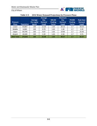 Water and Wastewater Master Plan
City of Killeen
3-5
Table 3-5: 2032 Water Demand Projections by Pressure Plane
Pressure
Plane Population
Average
Per-capita
(gpcd)
Average
Day
Demand
(mgd)
MD:AD
Peaking
Factor
Maximum
Day
Demand
(mgd)
PH:MD
Peaking
Factor
Peak Hour
Demand
(mgd)
Lower 93,867 130 12.20 1.65 20.13 1.7 34.23
Middle 6,040 130 0.79 1.65 1.30 1.7 2.20
Upper 69,749 130 9.07 1.65 14.96 1.7 25.43
Airport 10,169 130 1.32 1.65 2.18 1.7 3.71
2032 Total 179,825 130 23.38 1.65 38.57 1.7 65.57
 